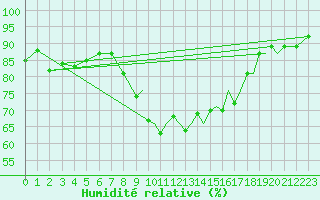 Courbe de l'humidit relative pour Blackpool Airport