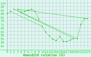 Courbe de l'humidit relative pour Chailles (41)
