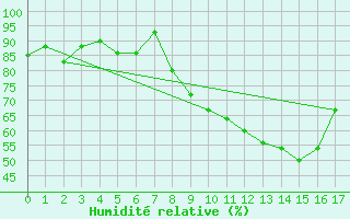 Courbe de l'humidit relative pour Geilenkirchen