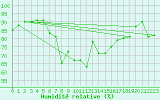 Courbe de l'humidit relative pour Aberdaron