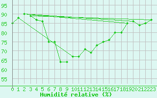 Courbe de l'humidit relative pour Ibiza (Esp)