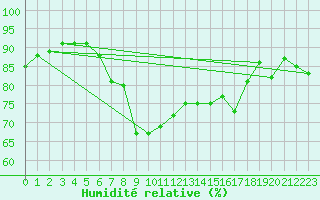 Courbe de l'humidit relative pour Palma De Mallorca