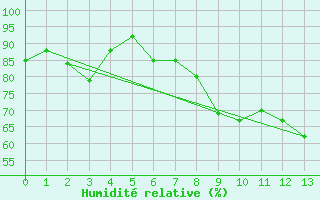 Courbe de l'humidit relative pour Fulda-Horas