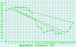 Courbe de l'humidit relative pour Le Touquet (62)