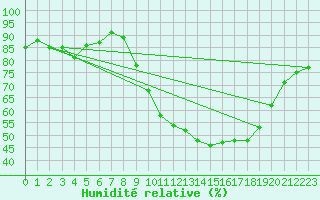 Courbe de l'humidit relative pour Grenoble/agglo Le Versoud (38)