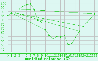 Courbe de l'humidit relative pour Strathallan