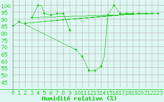 Courbe de l'humidit relative pour Meknes