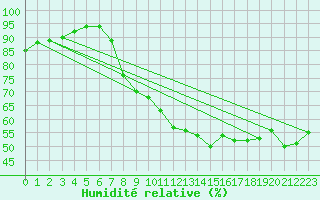 Courbe de l'humidit relative pour Retz