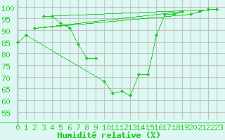 Courbe de l'humidit relative pour Tampere Harmala