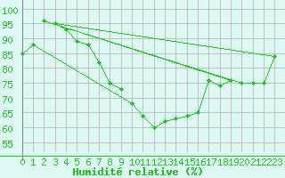 Courbe de l'humidit relative pour Novi Sad Rimski Sancevi