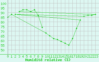 Courbe de l'humidit relative pour Burgos (Esp)