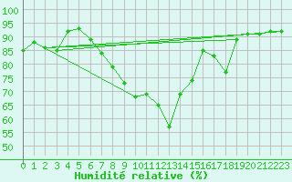 Courbe de l'humidit relative pour Saalbach