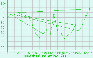 Courbe de l'humidit relative pour Kelibia