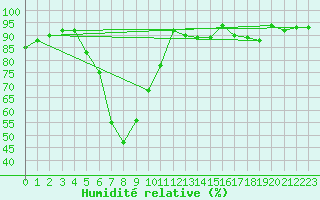 Courbe de l'humidit relative pour Pian Rosa (It)