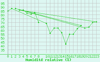 Courbe de l'humidit relative pour Toulon (83)