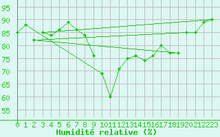 Courbe de l'humidit relative pour Dunkerque (59)