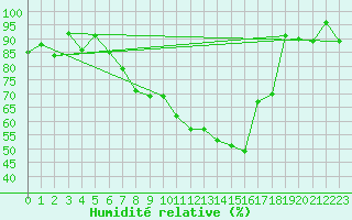 Courbe de l'humidit relative pour Altdorf