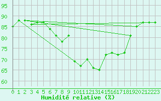 Courbe de l'humidit relative pour Dachsberg-Wolpadinge