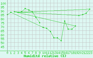 Courbe de l'humidit relative pour Cazalla de la Sierra