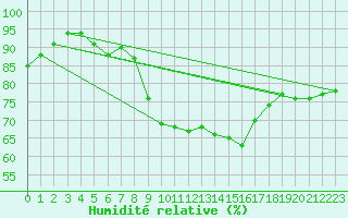 Courbe de l'humidit relative pour Novo Mesto