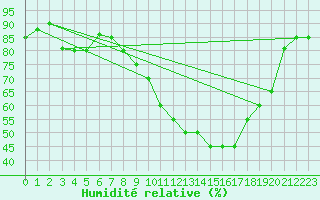 Courbe de l'humidit relative pour Paray-le-Monial - St-Yan (71)