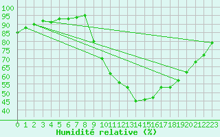Courbe de l'humidit relative pour Saint-Martial-de-Vitaterne (17)