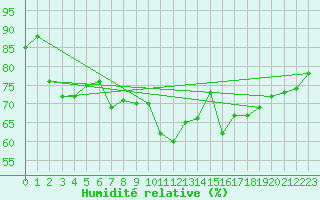 Courbe de l'humidit relative pour London / Heathrow (UK)