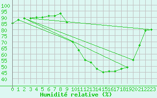 Courbe de l'humidit relative pour Voinmont (54)