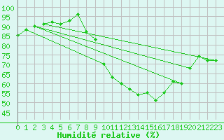 Courbe de l'humidit relative pour Carrion de Los Condes