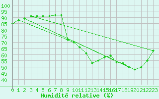 Courbe de l'humidit relative pour Baye (51)