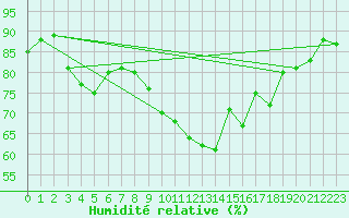 Courbe de l'humidit relative pour Pointe de Chassiron (17)