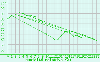 Courbe de l'humidit relative pour Bad Ragaz