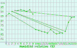 Courbe de l'humidit relative pour Pointe de Socoa (64)