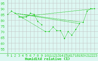 Courbe de l'humidit relative pour Ile du Levant (83)