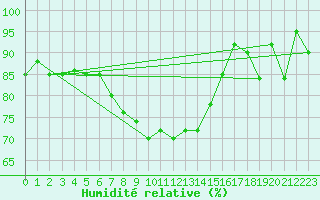 Courbe de l'humidit relative pour Trapani / Birgi