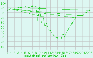 Courbe de l'humidit relative pour La Seo d'Urgell