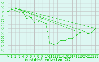 Courbe de l'humidit relative pour Bziers Cap d'Agde (34)