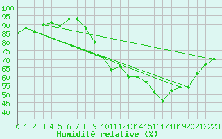 Courbe de l'humidit relative pour Clermont de l'Oise (60)