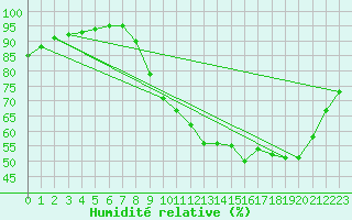 Courbe de l'humidit relative pour Lorient (56)