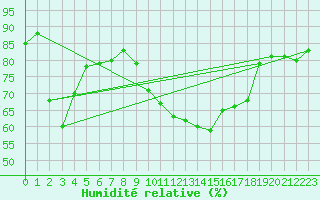 Courbe de l'humidit relative pour Schneifelforsthaus