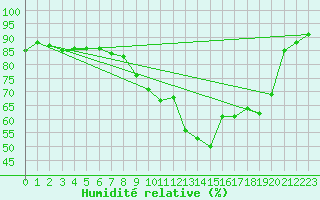 Courbe de l'humidit relative pour Nancy - Essey (54)