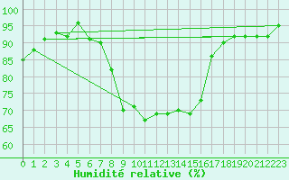 Courbe de l'humidit relative pour Engelberg