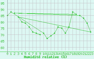 Courbe de l'humidit relative pour Hoek Van Holland
