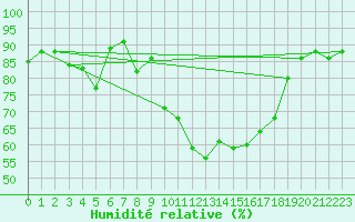 Courbe de l'humidit relative pour Roujan (34)