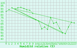 Courbe de l'humidit relative pour Montpellier (34)