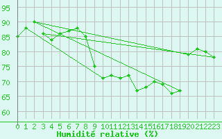 Courbe de l'humidit relative pour Hyres (83)