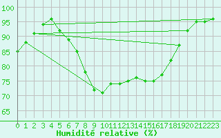 Courbe de l'humidit relative pour Shoeburyness
