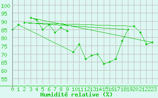 Courbe de l'humidit relative pour Moleson (Sw)