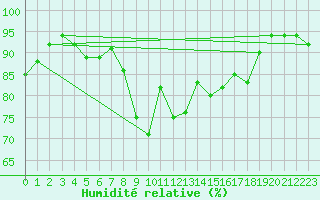 Courbe de l'humidit relative pour Gijon