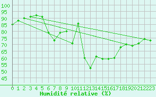 Courbe de l'humidit relative pour Reimegrend